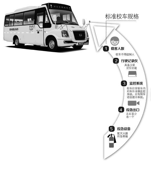 成都迎校车改制期限 部分校车或因审批不过停驶(图)