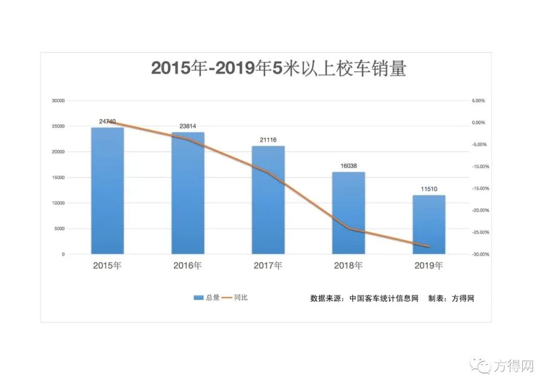 宇通/中通/欧辉/安凯推“健康校车” 能挽救校车市场吗？